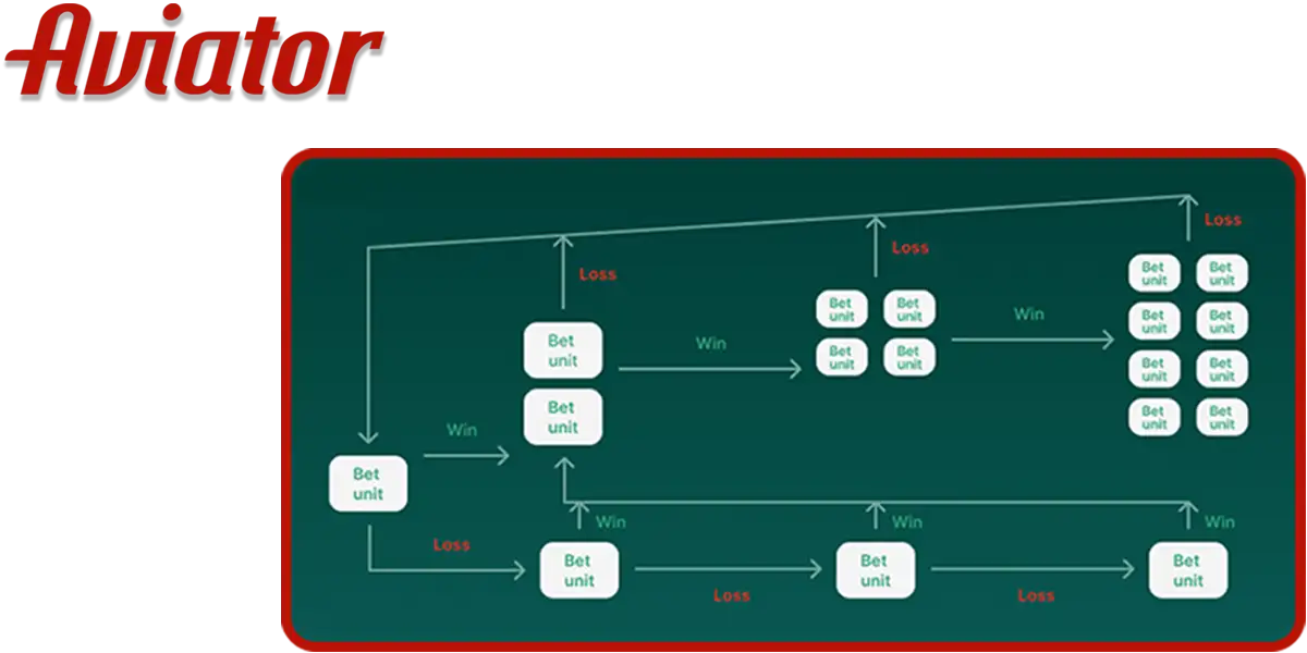 Implement a Betting System in Aviator