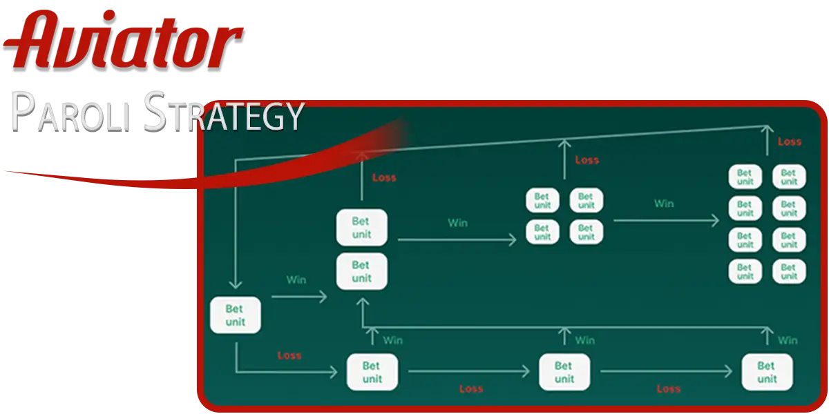 Using Paroli Strategy