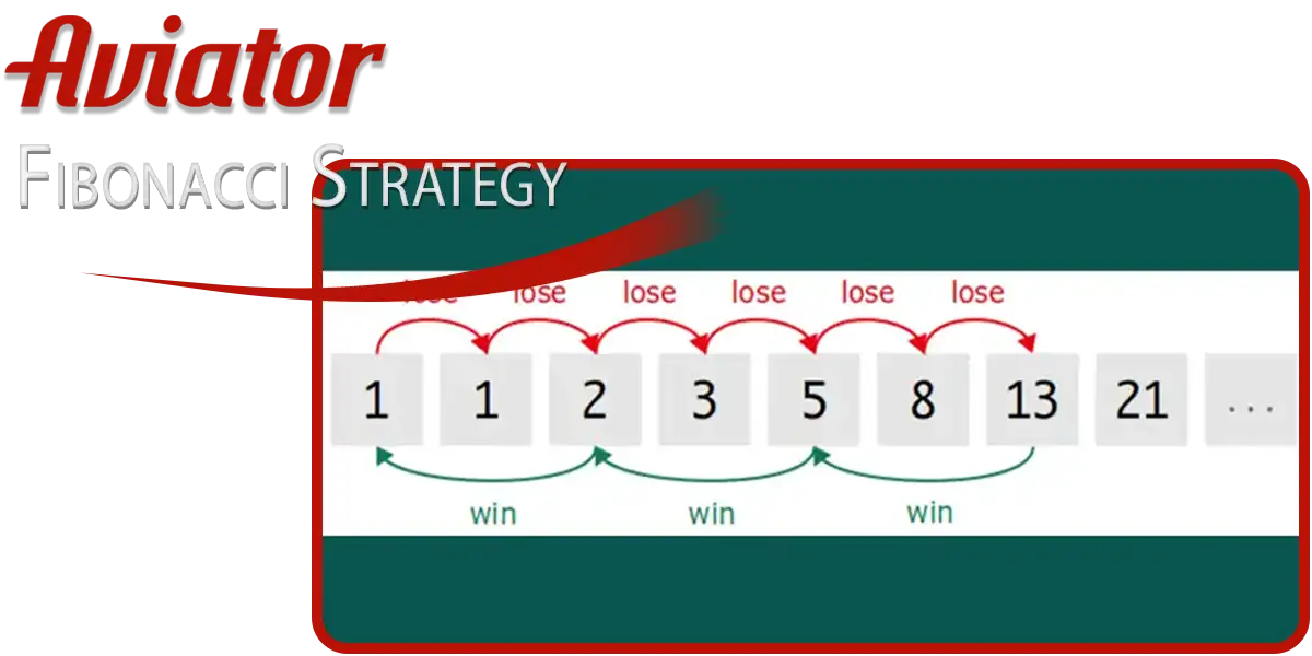 Fibonacci Strategy